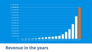 Revenue in the years
 