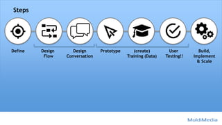 Steps
Define Design
Flow
Design
Conversation
Prototype (create)
Training (Data)
User
Testing!!
Build,
Implement
& Scale
 