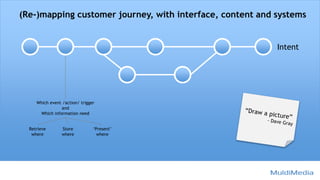 Which event /action/ trigger
and
Which information need
Retrieve
where
Store
where
‘Present’
where
(Re-)mapping customer journey, with interface, content and systems
Intent
 