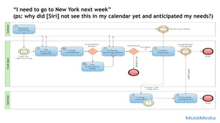 “I need to go to New York next week”
(ps: why did [Siri] not see this in my calendar yet and anticipated my needs?)
 