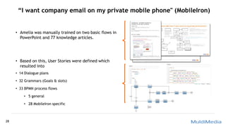 • Amelia was manually trained on two basic flows in
PowerPoint and 77 knowledge articles.
• Based on this, User Stories were defined which
resulted into
• 14 Dialogue plans
• 32 Grammars (Goals & slots)
• 33 BPMN process flows
• 5 general
• 28 MobileIron specific
28
“I want company email on my private mobile phone" (MobileIron)
 