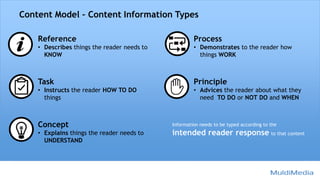 Content Model – Content Information Types
Reference
• Describes things the reader needs to
KNOW
Concept
• Explains things the reader needs to
UNDERSTAND
Task
• Instructs the reader HOW TO DO
things
Principle
• Advices the reader about what they
need TO DO or NOT DO and WHEN
Process
• Demonstrates to the reader how
things WORK
Information needs to be typed according to the
intended reader response to that content
 