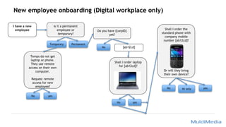 New employee onboarding (Digital workplace only)
I have a new
employee
Is it a permanent
employee or
temporary?
PermanentTemporary
[ab12cd]
Temps do not get
laptop or phone.
They use remote
access on their own
computer.
Request remote
access for new
employee?
yesNo
Do you have [corpID]
yet?
No
Shall I order laptop
for [ab12cd]?
yesNo
Shall I order the
standard phone with
company mobile
number [ab12cd]?
Or will they bring
their own device?
Nr onlyNo yes
 