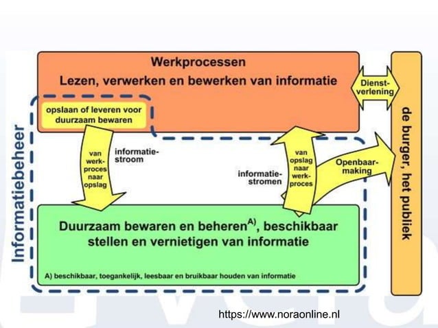 uitdagingen met betrekking tot informatiebeheer | PPT