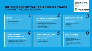 www.industrialdataspace.org // 15
THE DEVELOPMENT PATH FOLLOWS SIX STAGES
TOWARDS THE DATA ECONOMY
Everything needs to be secure
• Authentication & Authorization
• Usage Policies & Usage Enforcement
• Trustworthy Communication
• Security by Design
• Technical certification
SECURITY & SOVEREIGNTY
Connection of every data endpoint
• Integration of existing vocabularies
• Using different data formats
• Connection of clouds and platforms
STANDARDIZED
INTEROPERABILITY Data is being traded as an asset
• Clearing & Billing
• Domain specific Broker and
Marketplaces
• Use Restrictions and Legal
Aspects (Contract Templates,
etc.)
DATA MARKETS
Being able to explain, find and
understand data
• Data source description
• Brokering
• Vocabulary
ECOSYSTEM OF DATA
Typical tasks can be solved
easier with apps
• Processing of Data
• Remote Execution
VALUE ADDING APPS
Trust is the basis of the IDS
• Identity management
• User-certification
TRUST
1 2 3
4 5 6
 