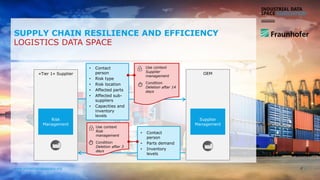 www.industrialdataspace.org // 5
SUPPLY CHAIN RESILIENCE AND EFFICIENCY
LOGISTICS DATA SPACE
OEM»Tier 1« Supplier
Risk
Management
Supplier
Management
• Contact
person
• Risk type
• Risk location
• Affected parts
• Affected sub-
suppliers
• Capacities and
inventory
levels
• Contact
person
• Parts demand
• Inventory
levels
Use context
Risk
management
Condition
Deletion after 3
days
Use context
Supplier
management
Condition
Deletion after 14
days
 
