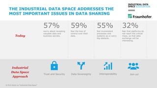 THE INDUSTRIAL DATA SPACE ADDRESSES THE
MOST IMPORTANT ISSUES IN DATA SHARING
© PwC-Study on "Industrial Data Space"
57%
worry about revealing
valuable data and
business secrets.
59%
fear the loss of
control over their
data.
55%
feel inconsistent
processes and
systems as a (very)
big obstacle.
32%
fear that platforms do
not reach the critical
mass, so that data
exchange will be
interesting.
InteroperabilityData SovereigntyTrust and Security Join us!
Today
Industrial
Data Space
Approach
 