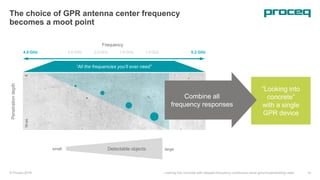 © Proceq 2018 Looking into concrete with stepped-frequency continuous-wave ground-penetrating radar 14
The choice of GPR antenna center frequency
becomes a moot point
“Looking into
concrete”
with a single
GPR device
Detectable objectssmall large
Ultra wideband technology
Penetrationdepth
070cm
2.6 GHz 2.0 GHz 1.6 GHz 1.0 GHz
Frequency
4.0 GHz 0.2 GHz
Combine all
frequency responses
“All the frequencies you’ll ever need”
 