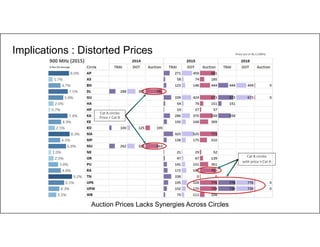 10
Implications : Distorted Prices
Auction Prices Lacks Synergies Across Circles
% Rev Dis Average
900 MHz (2015)
Cat B circles
with price > Cat A
Price are in Rs Cr/MHz
Cat A circles
Price < Cat B
 
