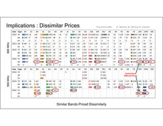 11
Implications : Dissimilar Prices
800MHz900MHz
Similar Bands Priced Dissimilarly
TP : TRAI Price ; DP : DOT Price; FP : Final Price
Similar Band
Different Prices
Price are in Rs Cr/MHz
 