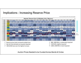 13
Auction Prices Needed to be Curated Across Bands & Circles
 Reserve prices have increased multiple time
 Not all circles & bands are equally impacted
 700 & 900 have seen the highest increase
 800, 1800 MHz is moderately impacted
 2100 MHz slightly impacted
 2300, 2500 MHz is least impacted
Note :Prices Adjusted by inflation index and band weights
RP
Increase
Year Band AP AS BH DL GU HA HP JK KA KE KO MP MA MU NE OR PU RA TN UPE UPW WB
2010 2100 3.32 4.11 3.32 3.32 3.32 3.32 4.58 5.63 3.32 3.32 3.32 3.32 3.32 3.32 4.03 3.32 3.32 3.32 3.32 3.32 3.32 5.52
2010 2300 1.00 1.24 1.00 1.00 1.00 1.00 1.38 1.70 1.00 1.00 1.00 1.00 1.00 1.00 1.21 1.00 1.00 1.00 1.00 1.00 1.00 1.66
2010 2500 1.10 1.37 1.10 1.10 1.10 1.10 1.52 1.87 1.10 1.10 1.10 1.10 1.10 1.10 1.34 1.10 1.10 1.10 1.10 1.10 1.10 1.84
2012 800 5.61 2.24 8.87 13.56 4.40 2.43 2.24 2.24 6.46 3.41 5.93 2.82 5.14 13.27 2.24 4.23 3.51 3.50 5.99 3.97 5.60 2.24
2012 1800 8.90 3.56 14.07 21.50 6.98 3.85 3.55 3.56 10.24 5.40 9.41 4.47 8.15 21.05 3.55 6.71 5.57 5.55 9.50 6.30 8.89 3.55
2013 800 2.51 1.00 3.96 6.05 1.96 1.08 1.00 1.00 2.88 1.52 2.65 1.26 2.30 5.93 1.00 1.89 1.57 NA 2.67 1.77 2.50 1.00
2014 900 NA NA NA 6.00 NA NA NA NA NA NA 5.56 NA NA 5.47 NA NA NA NA NA NA NA NA
2014 1800 5.26 2.99 12.74 7.07 4.61 2.32 2.85 2.92 5.00 4.47 6.28 3.70 5.58 6.68 2.92 5.51 4.65 2.24 6.71 5.25 5.34 3.00
2015 800 3.47 5.49 13.44 9.15 4.08 1.50 4.14 7.52 4.49 NA 5.81 3.60 5.03 6.51 2.11 6.01 3.36 NA 5.34 5.30 3.76 3.75
2015 900 7.25 15.44 24.92 NA 6.69 3.20 6.27 NA 5.84 7.07 NA 7.37 8.29 NA 5.93 11.28 6.36 8.29 NA 9.60 7.16 7.77
2015 1800 5.17 NA 20.22 NA 7.28 2.61 4.05 NA 5.66 6.11 5.95 NA NA NA 4.35 7.50 5.79 4.89 6.88 7.91 7.74 NA
2015 2100 9.38 13.08 NA 22.62 8.80 4.18 NA NA 10.98 10.10 9.91 7.91 10.27 22.14 3.53 12.01 NA 7.91 11.73 7.82 9.37 NA
2016 700 11.84 25.47 32.26 19.45 11.61 6.05 11.48 11.48 9.02 10.86 19.38 10.76 15.51 14.54 6.95 19.77 10.02 11.84 10.98 14.93 12.49 9.89
2016 800 8.50 NA 20.34 11.89 4.00 2.13 4.95 NA 4.25 9.08 5.98 15.25 11.20 10.19 NA 8.52 4.45 7.63 5.05 8.19 6.80 5.10
2016 900 NA NA 71.84 NA 10.21 6.11 NA NA 8.46 NA NA NA NA NA NA NA NA NA NA 31.39 29.89 NA
2016 1800 7.14 15.53 19.43 11.72 6.99 3.68 6.91 6.91 5.43 6.50 11.67 6.50 9.34 8.75 4.18 11.91 6.03 7.13 6.61 9.01 7.52 5.99
2016 2100 8.92 19.93 30.07 18.16 8.46 4.81 9.64 6.53 10.75 15.47 10.14 10.75 11.18 15.11 5.09 13.29 7.95 12.24 11.28 9.61 9.70 7.56
2016 2300 5.37 2.09 5.06 11.30 3.08 1.69 1.16 1.43 7.74 3.37 6.95 1.69 4.58 11.53 1.02 3.37 4.42 1.26 10.43 1.90 2.53 1.75
2016 2500 5.93 2.31 5.58 12.47 3.40 1.86 1.28 1.58 8.55 3.72 7.68 1.86 5.06 12.74 1.13 3.72 4.89 1.40 11.52 2.09 2.79 1.93
Adjusted "Reserve Prices" @ Multiple of the "Minimum"
Implications : Increasing Reserve Price
 