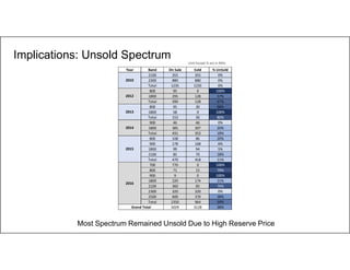 14
Implications: Unsold Spectrum
Most Spectrum Remained Unsold Due to High Reserve Price
Year Band On Sale Sold % UnSold
2100 355 355 0%
2300 880 880 0%
Total 1235 1235 0%
800 95 0 100%
1800 295 128 57%
Total 390 128 67%
800 95 30 68%
1800 58 0 100%
Total 153 30 80%
900 46 46 0%
1800 385 307 20%
Total 431 353 18%
800 108 86 20%
900 178 168 6%
1800 99 94 5%
2100 85 70 18%
Total 470 418 11%
700 770 0 100%
800 71 15 79%
900 9 0 100%
1800 220 174 21%
2100 360 85 76%
2300 320 320 0%
2500 600 370 38%
Total 2350 964 59%
5029 3128 38%Grand Total
2010
2012
2013
2014
2015
2016
Unit Except % are in MHz
 