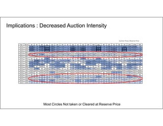 15
Year Band AP AS BH DL GU HA HP JK KA KE KO MP MA MU NE OR PU RA TN UPE UPW WB
2010 2100 4.30 1.50 6.83 10.38 3.38 1.88 1.33 1.17 4.94 2.63 4.54 2.17 3.94 10.16 1.50 3.33 2.71 2.71 4.58 3.04 4.29 1.04
2010 2300 6.63 2.00 5.00 14.06 3.88 2.00 1.50 1.50 9.69 4.33 8.83 2.17 5.75 14.38 1.50 3.50 5.67 1.67 12.94 2.50 3.17 1.33
2010 2500 6.63 2.00 5.00 14.06 3.88 2.00 1.50 1.50 9.69 4.33 8.83 2.17 5.75 14.38 1.50 3.50 5.67 1.67 12.94 2.50 3.17 1.33
2012 800 NoBid NoBid NoBid NoBid NoBid NoBid NoBid NoBid NoBid NoBid NoBid NoBid NoBid NoBid NoBid NoBid NoBid NoBid NoBid NoBid NoBid NoBid
2012 1800 1.00 1.00 1.09 NoBid 1.00 1.00 1.00 1.00 NoBid 1.00 1.00 1.00 1.00 NoBid 1.00 1.00 1.00 NoBid 1.00 1.00 1.00 1.00
2013 800 NoBid NoBid NoBid 1.00 1.00 NoBid NoBid NoBid 1.00 1.00 1.00 NoBid NoBid NoBid NoBid NoBid NoBid NA 1.00 NoBid 1.00 1.00
2014 900 NA NA NA 2.06 NA NA NA NA NA NA 1.56 NA NA 1.72 NA NA NA NA NA NA NA NA
2014 1800 1.00 5.29 1.19 1.66 1.66 1.04 1.17 1.40 1.00 1.00 1.00 1.19 1.68 1.31 1.14 1.00 1.02 1.00 1.00 1.07 1.53 1.19
2015 800 2.55 2.86 0.99 1.35 0.99 1.46 1.00 1.00 NoBid NA 0.98 4.40 2.32 1.63 2.17 1.08 0.99 NA NoBid 0.98 0.98 0.98
2015 900 1.48 2.50 3.01 NA 1.59 2.00 2.15 NA 1.51 2.20 NA 1.77 1.47 NA 1.79 2.07 2.39 3.60 NA 3.40 4.35 1.87
2015 1800 1.44 NA NoBid NA 1.00 1.47 1.78 NA 1.00 1.12 2.05 NA NA NA 1.00 1.48 1.00 1.22 1.00 1.10 1.01 NA
2015 2100 NoBid 1.34 NA NoBid 1.00 1.00 NA NA 1.02 1.06 1.06 1.06 1.00 NoBid 1.50 1.12 NA 1.61 1.00 1.06 1.03 NA
2016 700 NoBid NoBid NoBid NoBid NoBid NoBid NoBid NoBid NoBid NoBid NoBid NoBid NoBid NoBid NoBid NoBid NoBid NoBid NoBid NoBid NoBid NoBid
2016 800 NoBid NA NoBid NoBid 1.2 NoBid NoBid NA NoBid NoBid NoBid NoBid NoBid NoBid NA NoBid 1.2 1.1 NoBid 1.0 NoBid NoBid
2016 900 NA NA NoBid NA NoBid NoBid NA NA NoBid NA NA NA NA NA NA NA NA NA NA NoBid NoBid NA
2016 1800 1.0 1.0 1.0 1.0 1.0 1.1 1.0 1.0 NoBid 1.0 1.0 1.0 1.0 1.6 1.0 NoBid 1.0 1.0 NoBid 1.2 1.1 1.0
2016 2100 NoBid NoBid 1.0 1.0 NoBid 1.0 NoBid 1.0 NoBid 1.0 NoBid NoBid 1.0 1.0 NoBid 1.0 1.0 1.0 1.0 1.0 NoBid NoBid
2016 2300 1.0 1.0 1.1 1.0 1.6 NoBid 1.0 NoBid 1.0 1.1 1.0 1.1 1.1 1.0 1.0 1.0 NoBid NoBid 1.0 NoBid NoBid 1.0
2016 2500 1.0 1.0 1.0 1.0 1.0 1.0 1.0 1.0 NoBid 1.0 1.0 1.0 1.0 1.0 1.0 1.0 1.0 1.0 NoBid 1.0 1.0 1.0
Implications : Decreased Auction Intensity
Most Circles Not taken or Cleared at Reserve Price
Auction Prices /Reserve Price
 