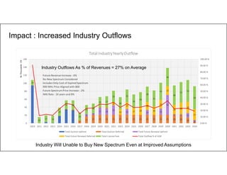 17
1 1
7
17 21 21 21 21 21 21 21 21 21 21 21 21 20 20 14
4
6
4
17 16
23
14 12 15
50
2 2 11
3
1 3
8
13
17
17 20
20
20
22
22
24 30 29
27
14
16
17 18
20
22 24
20
23
24
25 27
29
30
32
34
36
38
41
43
46
48
51
54
58
0.00 %
10.00 %
20.00 %
30.00 %
40.00 %
50.00 %
60.00 %
70.00 %
80.00 %
90.00 %
100.00 %
0
20
40
60
80
100
120
140
160
2010 2011 2012 2013 2014 2015 2016 2017 2018 2019 2020 2021 2022 2023 2024 2025 2026 2027 2028 2029 2030 2031 2032 2033 2034
RsThousandsCR
TotalIndustryYearlyOutflow
Total Auction Upfront Total Auction Deferred Total Future Renewal Upfront
Total Future Renewal Deferred Total License Fees Total Outflow % of AGR
Industry Will Unable to Buy New Spectrum Even at Improved Assumptions
Impact : Increased Industry Outflows
Future Revenue Increase : 6%
No New Spectrum Considered
Includes Only Cost of Expired Spectrum
900 MHz Price Aligned with 800
Future Spectrum Price Increase : 2%
IMG Rate : 16 years and 8%
Industry Outflows As % of Revenues = 27% on Average
 