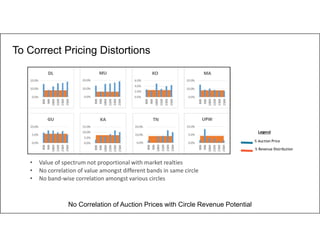 20
• Value of spectrum not proportional with market realties
• No correlation of value amongst different bands in same circle
• No band-wise correlation amongst various circles
% Auction Price
% Revenue Distribution
Legend
To Correct Pricing Distortions
No Correlation of Auction Prices with Circle Revenue Potential
 