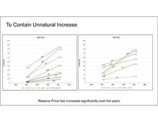 21
To Contain Unnatural Increase
Reserve Price has increased significantly over the years
 