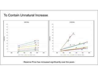 22
To Contain Unnatural Increase
Reserve Price has increased significantly over the years
 