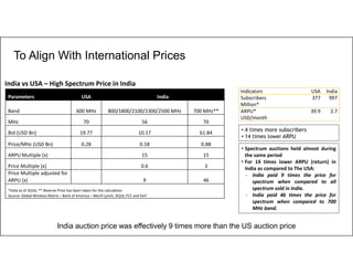 23
India vs USA – High Spectrum Price in India
Parameters USA India
Band 600 MHz 800/1800/2100/2300/2500 MHz 700 MHz**
MHz 70 56 70
Bid (USD Bn) 19.77 10.17 61.84
Price/MHz (USD Bn) 0.28 0.18 0.88
ARPU Multiple (x) 15 15
Price Multiple (x) 0.6 3
Price Multiple adjusted for
ARPU (x) 9 46
*Data as of 3Q16; ** Reserve Price has been taken for the calculation
Source: Global Wireless Matrix – Bank of America – Merill Lynch, 3Q16, FCC and DoT
Indicators USA India
Subscribers
Million*
377 997
ARPU*
USD/month
39.9 2.7
• 4 times more subscribers
• 14 times lower ARPU
• Spectrum auctions held almost during
the same period
• For 14 times lower ARPU (return) in
India as compared to The USA:
- India paid 9 times the price for
spectrum when compared to all
spectrum sold in India.
- India paid 46 times the price for
spectrum when compared to 700
MHz band.
To Align With International Prices
India auction price was effectively 9 times more than the US auction price
 
