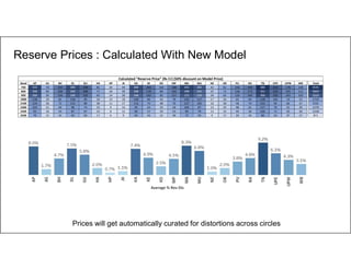 28
Reserve Prices : Calculated With New Model
Prices will get automatically curated for distortions across circles
Average % Rev Dis
Band AP AS BH DL GU HA HP JK KA KE KO MP MA MU NE OR PU RA TN UPE UPW WB Total
700 333 70 194 309 239 81 30 44 308 203 102 188 342 281 42 81 156 199 380 253 178 128 4141
800 290 60 169 269 208 71 26 39 268 176 89 163 298 245 37 71 136 173 331 220 155 111 3603
900 268 56 156 249 192 65 24 36 248 163 82 151 275 226 34 65 126 160 306 203 143 103 3329
1800 138 29 81 128 99 34 13 18 128 84 42 78 142 117 17 34 65 83 158 105 74 53 1719
2100 124 26 72 115 89 30 11 17 115 75 38 70 127 105 16 30 58 74 141 94 66 47 1541
2300 103 21 60 96 74 25 9 14 95 63 32 58 106 87 13 25 48 61 117 78 55 39 1279
2500 93 19 54 87 67 23 8 12 86 57 29 53 96 79 12 23 44 56 106 71 50 36 1158
3500 70 15 41 65 50 17 6 9 65 43 22 40 72 59 9 17 33 42 80 53 37 27 871
Calculated "Reserve Price" (Rs Cr) (50% discount on Model Price)
 