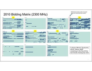 34
2010 Bidding Matrix (2300 MHz)
RJIO bid all circles in the 1st round
and more intensely than others
5 players (Bharti, Qualcomm,
Aircel, Tikona, RJIO)
remaining in the fray till the
last minute chasing two slots
1 2
3 4 5
 