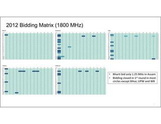 35
2012 Bidding Matrix (1800 MHz)
• Bharti bid only 1.25 MHz in Assam
• Bidding closed in 1st round in most
circles except Bihar, UPW and WB
 