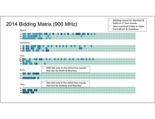 36
2014 Bidding Matrix (900 MHz)
• Bidding closed for Mumbai &
Delhi in 1st few rounds
• Idea snatched 5 MHz in Delhi
from Bharti & Vodafone
• RJIO bid only in the initial few rounds
that too for Delhi & Mumbai
• Tata bid only in the initial few rounds
that too for Kolkata and Mumbai
 