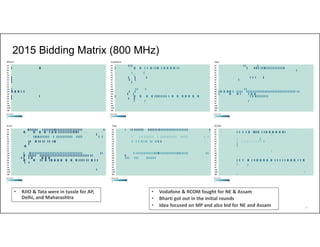 38
2015 Bidding Matrix (800 MHz)
• Vodafone & RCOM fought for NE & Assam
• Bharti got out in the initial rounds
• Idea focused on MP and also bid for NE and Assam
• RJIO & Tata were in tussle for AP,
Delhi, and Maharashtra
 