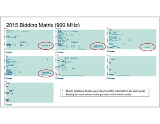 39
2015 Bidding Matrix (900 MHz)
• Bharti, Vodafone & Idea were direct conflict with RJIO in the last rounds
• Bidding for most others circles got over in the initial rounds
 