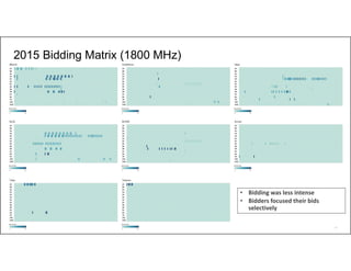40
2015 Bidding Matrix (1800 MHz)
• Bidding was less intense
• Bidders focused their bids
selectively
 