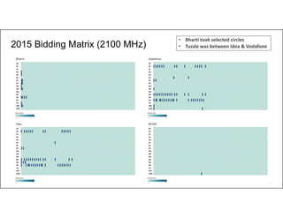 41
2015 Bidding Matrix (2100 MHz)
• Bharti took selected circles
• Tussle was between Idea & Vodafone
 