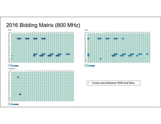 42
2016 Bidding Matrix (800 MHz)
• Tussle was between RJIO and Idea
 