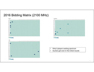 44
2016 Bidding Matrix (2100 MHz)
• Only 3 players seeking spectrum
• Auction got over in the initial rounds
 