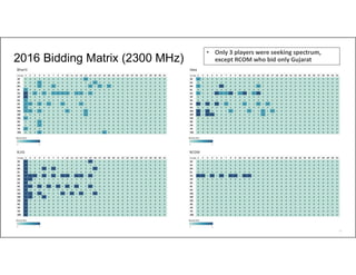 45
2016 Bidding Matrix (2300 MHz)
• Only 3 players were seeking spectrum,
except RCOM who bid only Gujarat
 
