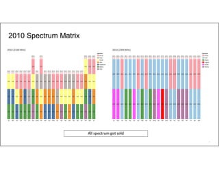 47
2010 Spectrum Matrix
All spectrum got sold
 