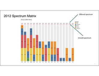 48
2012 Spectrum Matrix
Unsold spectrum
Offered spectrum
 