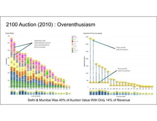 5
2100 Auction (2010) : Overenthusiasm
Delhi & Mumbai Was 40% of Auction Value With Only 14% of Revenue
% Rev Dis (2010) % Rev Dis (2010)
Operators bid
intensely but lost (L)
and contributed to
price increase
Price at the
start of auction
Price at the
end of auction
 
