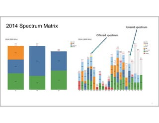 50
2014 Spectrum Matrix Unsold spectrum
Offered spectrum
 