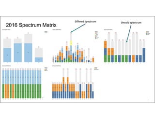 52
2016 Spectrum Matrix
Unsold spectrumOffered spectrum
 