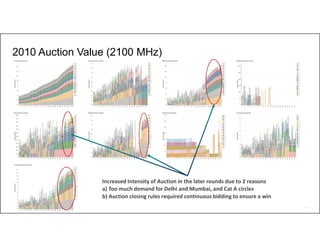 53
2010 Auction Value (2100 MHz)
Increased Intensity of Auction in the later rounds due to 2 reasons
a) Too much demand for Delhi and Mumbai, and Cat A circles
b) Auction closing rules required continuous bidding to ensure a win
 