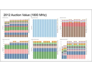 56
2012 Auction Value (1800 MHz)
 