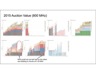 59
2015 Auction Value (800 MHz)
RJIO could not out bid Tata as the latter
was bidding in chunks of 1.25 MHz
 
