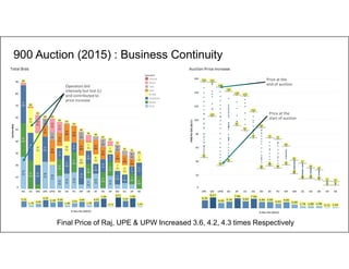 6
900 Auction (2015) : Business Continuity
Final Price of Raj, UPE & UPW Increased 3.6, 4.2, 4.3 times Respectively
% Rev Dis (2015) % Rev Dis (2015)
Operators bid
intensely but lost (L)
and contributed to
price increase
Price at the
end of auction
Price at the
start of auction
 