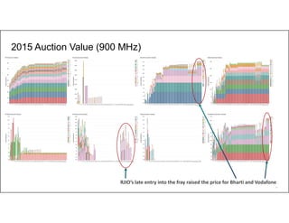 60
2015 Auction Value (900 MHz)
RJIO’s late entry into the fray raised the price for Bharti and Vodafone
 