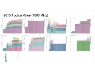 61
2015 Auction Value (1800 MHz)
 