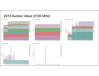62
2015 Auction Value (2100 MHz)
 