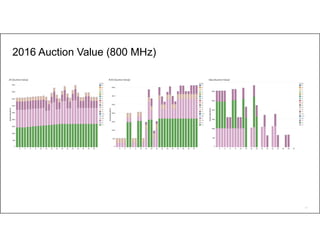 63
2016 Auction Value (800 MHz)
 