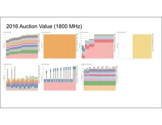 64
2016 Auction Value (1800 MHz)
 