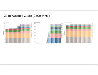 67
2016 Auction Value (2500 MHz)
 