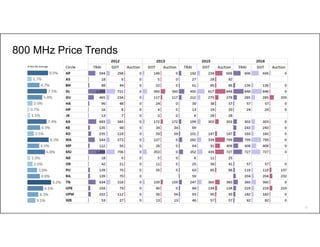 68
800 MHz Price Trends
% Rev Dis Average
 