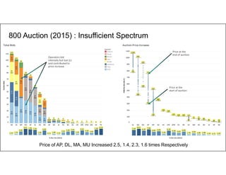7
800 Auction (2015) : Insufficient Spectrum
Price of AP, DL, MA, MU Increased 2.5, 1.4, 2.3, 1.6 times Respectively
% Rev Dis (2015) % Rev Dis (2015)
Operators bid
intensely but lost (L)
and contributed to
price increase
Price at the
start of auction
Price at the
end of auction
 